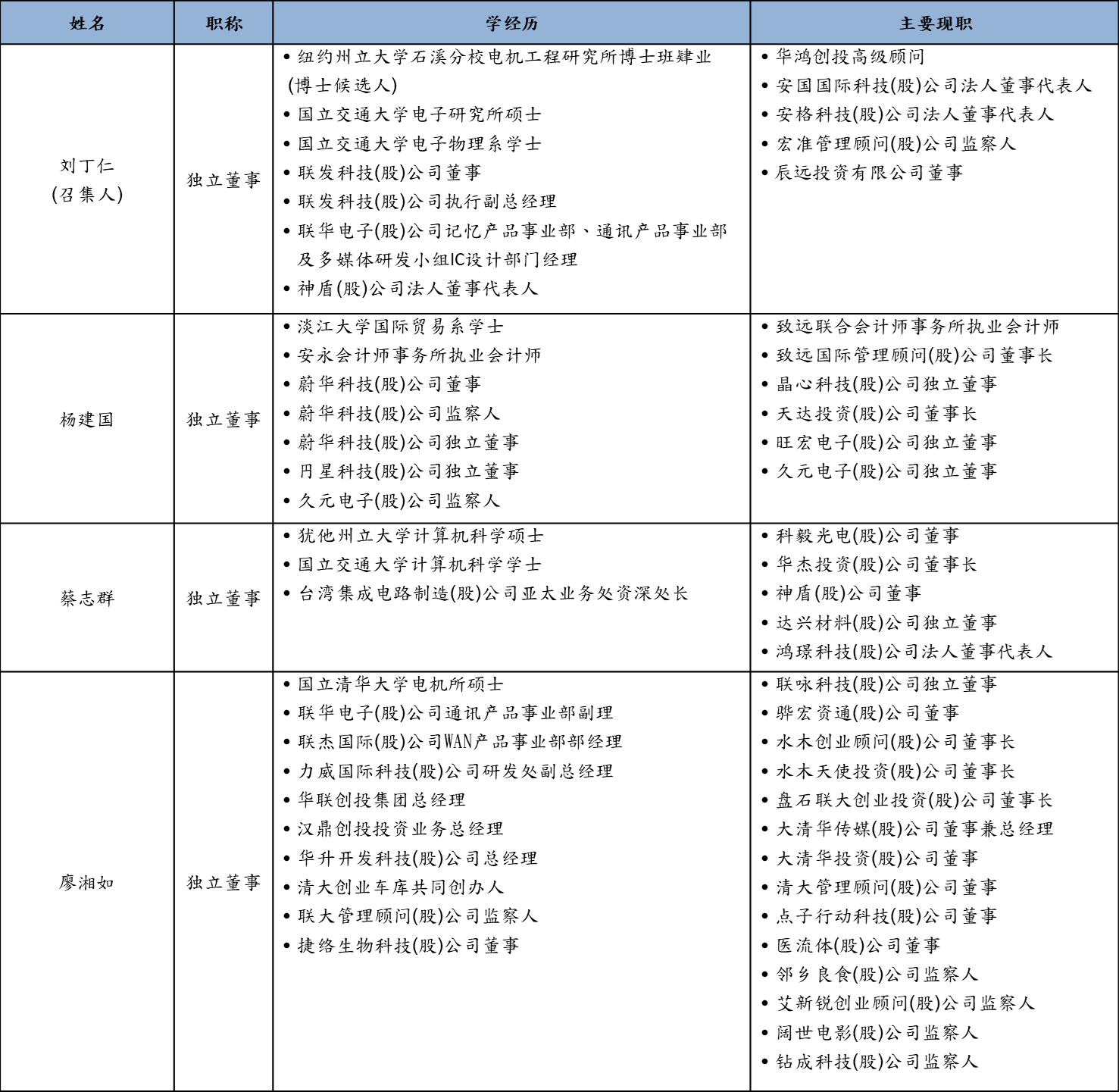 audit committee members c