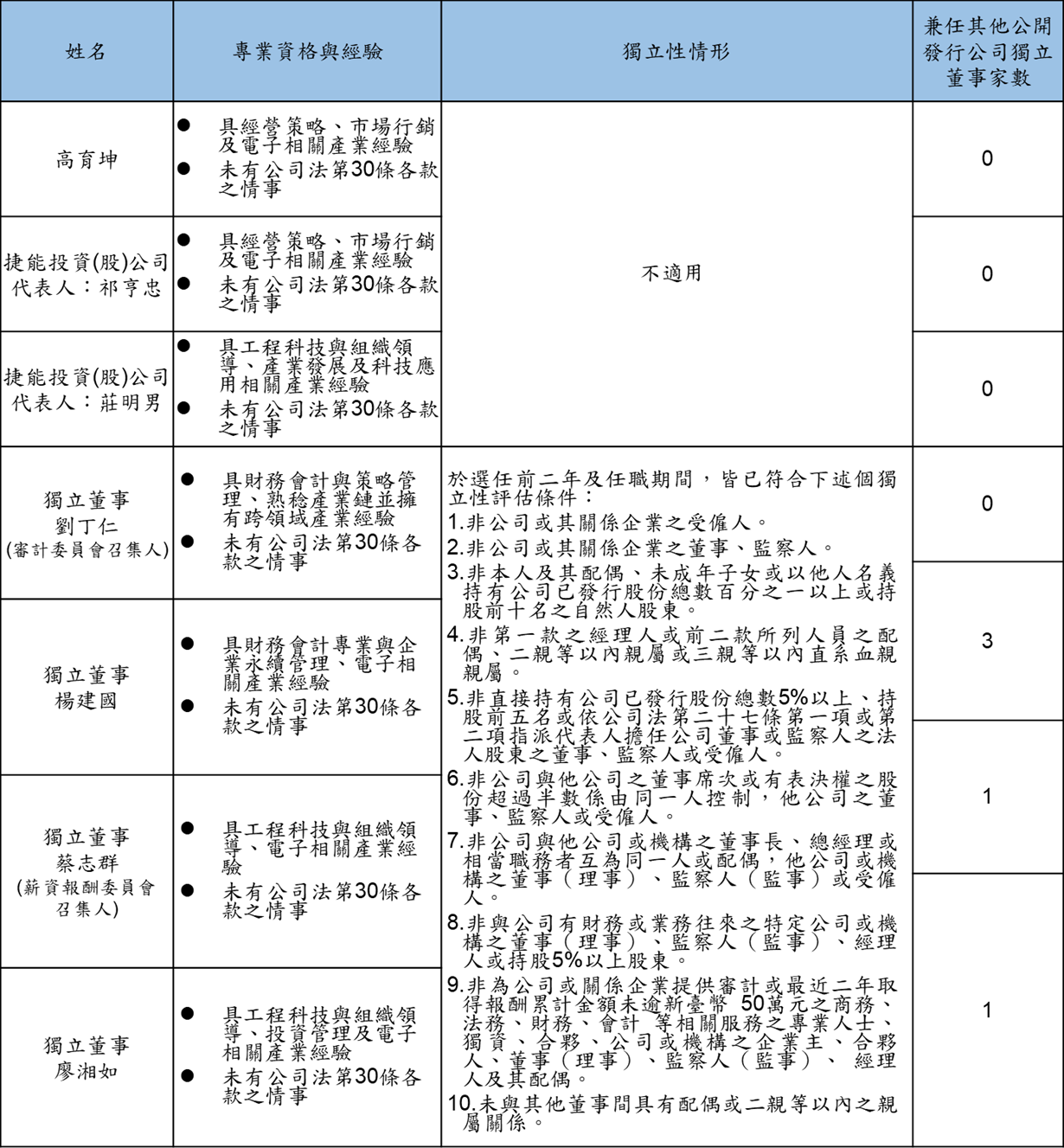 board information disclosure 0123