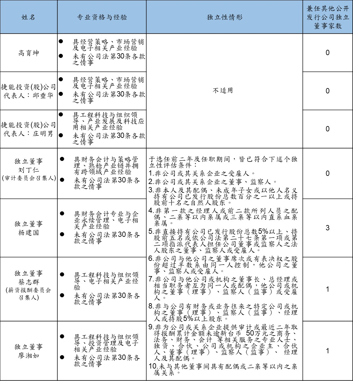 board information disclosure 0123