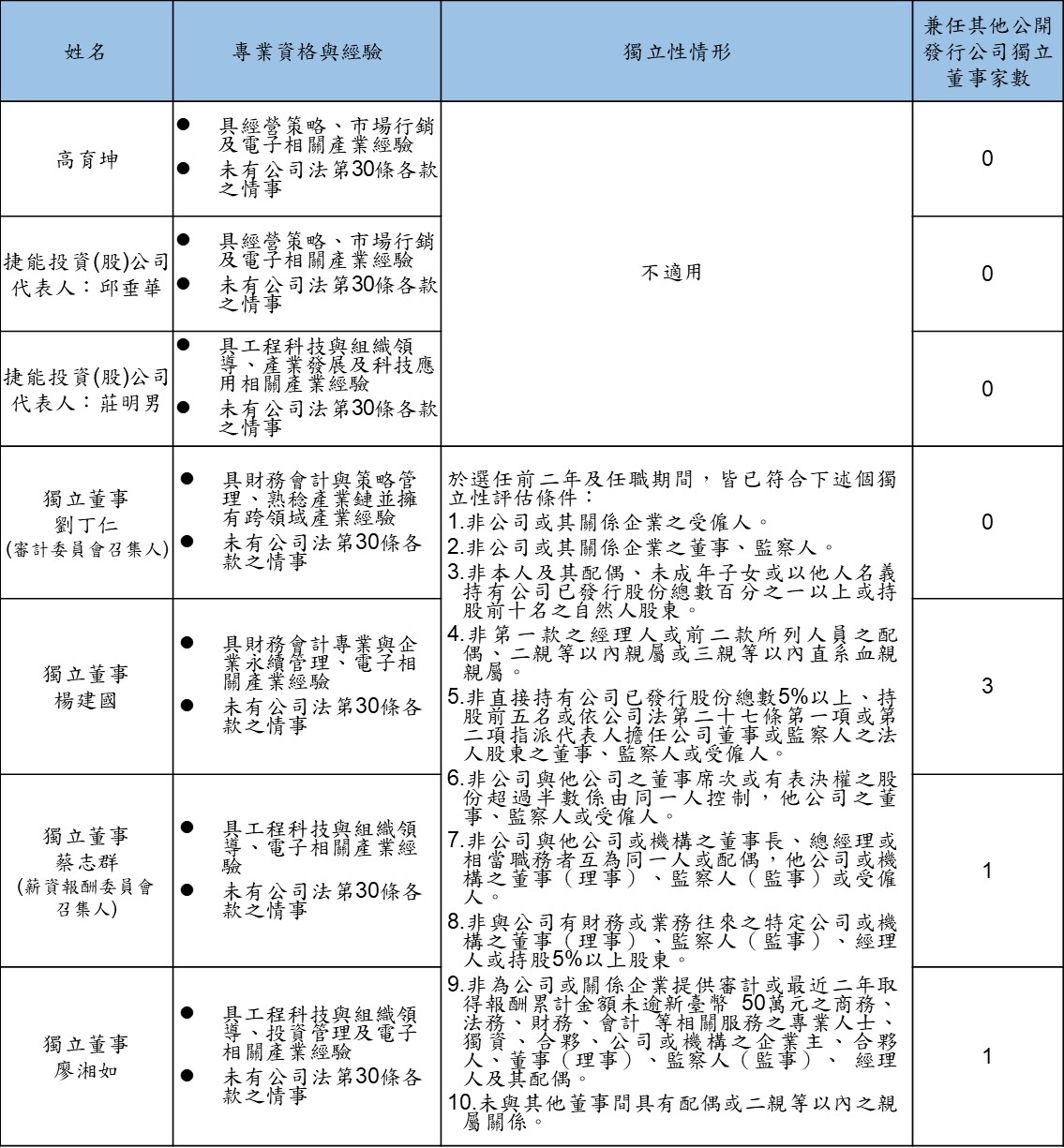 board information disclosure 0123