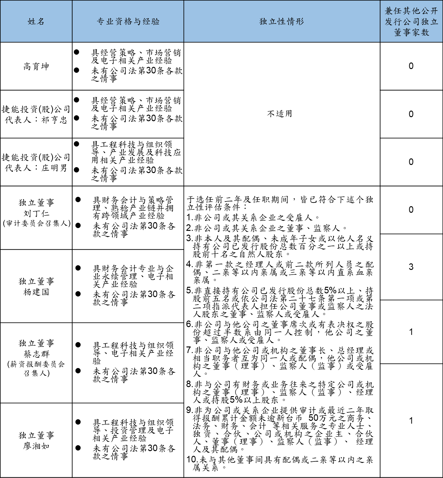 board information disclosure 0123