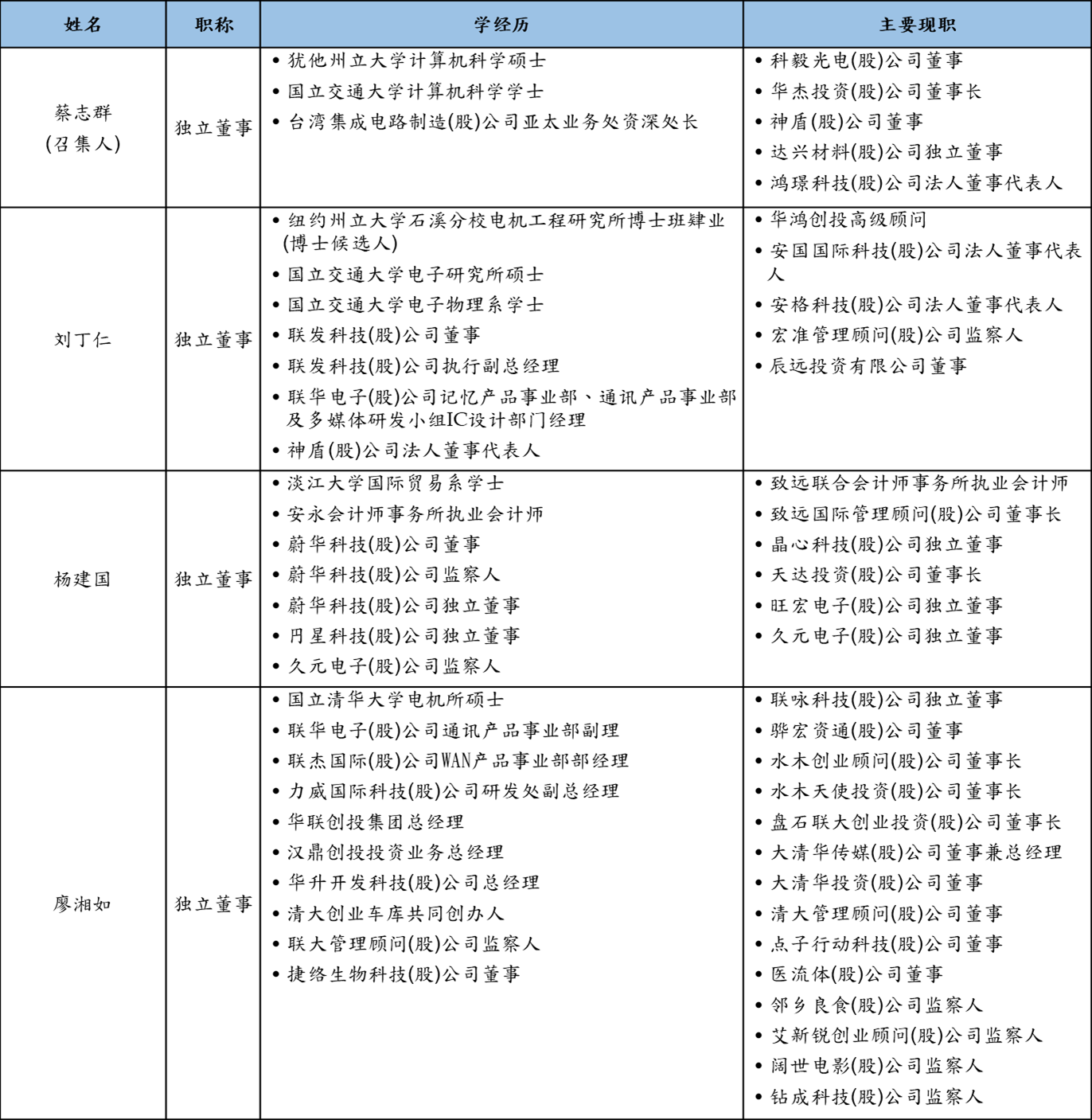 remuneration committee member c