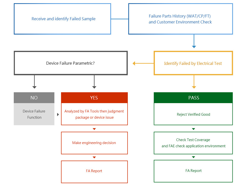 failure analysis flow